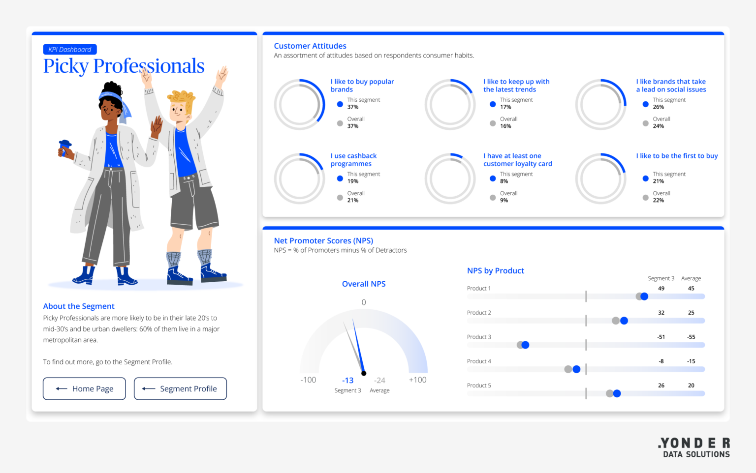 How a segmentation dashboard can help you find your biggest fans ...
