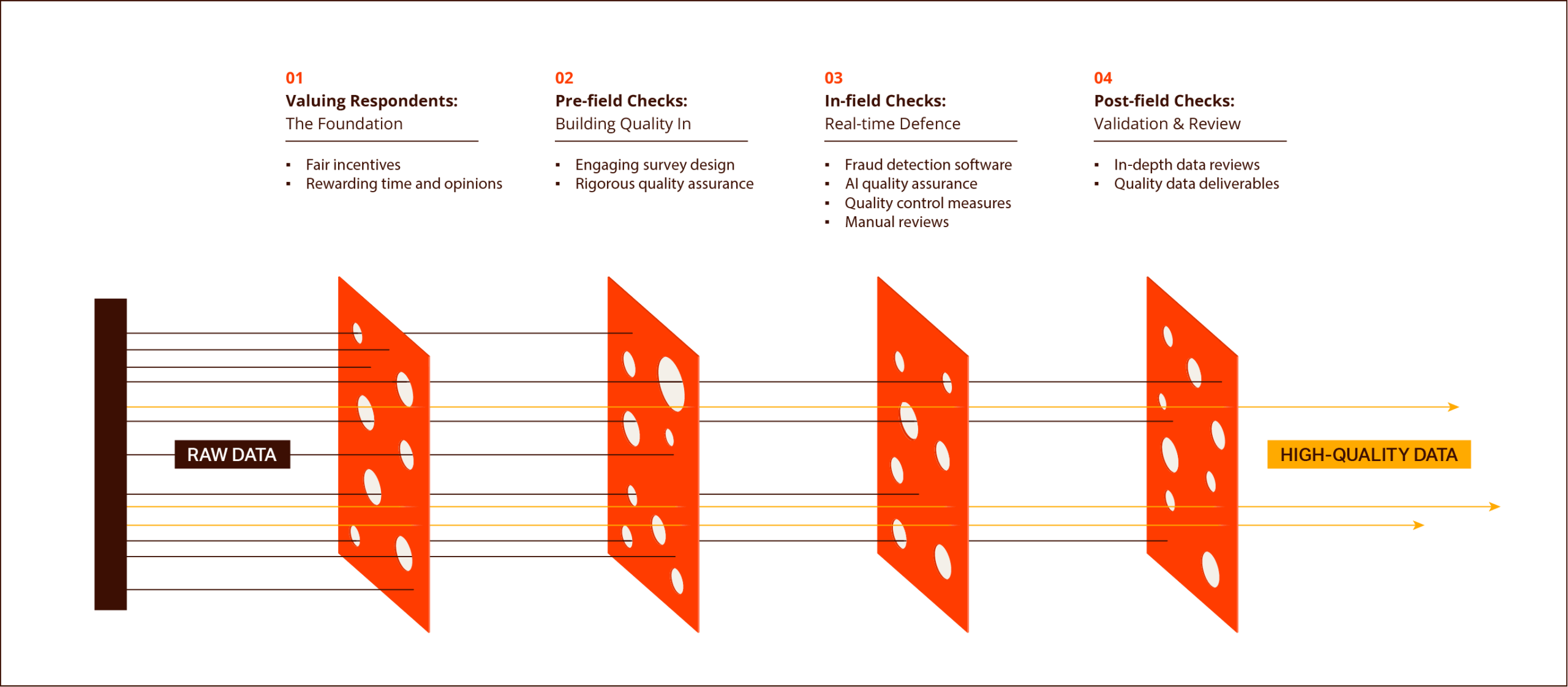 A diagram showing the Swiss Cheese Model of filtering raw data to only get high-quality data.